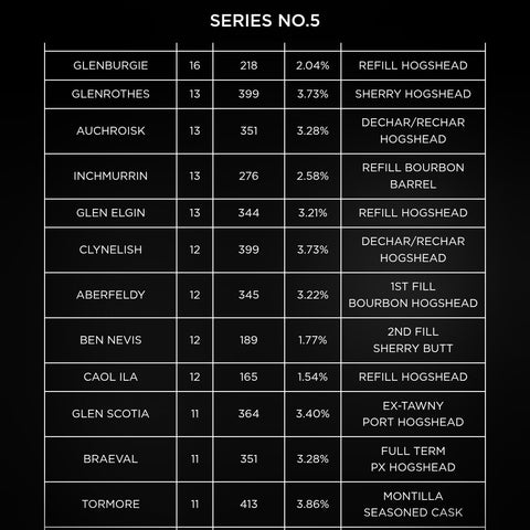 Thompson Bros 'Mystery Malt' Scotch Whisky Series 5 46.3% 70cl